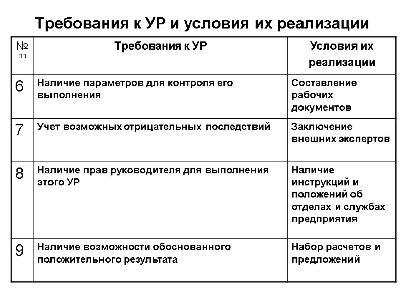 Требования к УР и условия их реализации